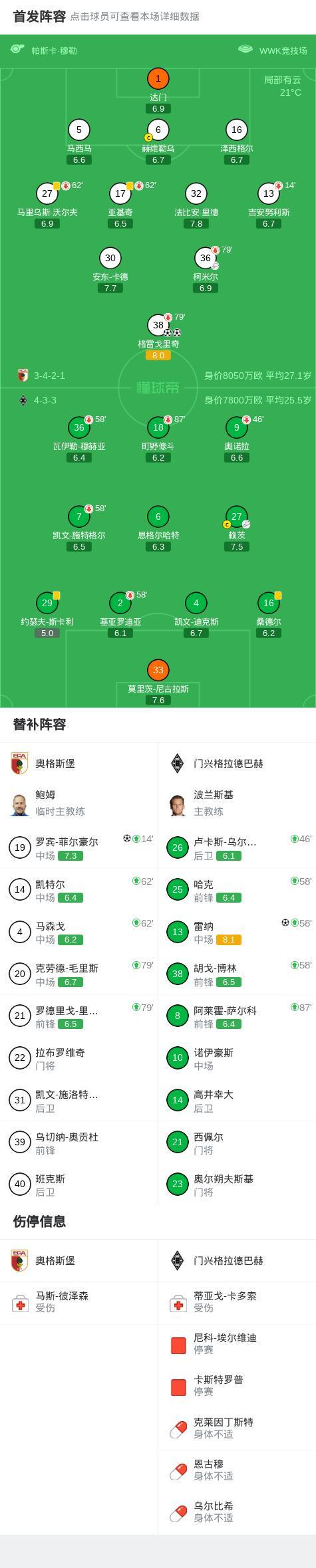 华体会网站-奥格斯堡3-1门兴格拉德巴赫，格雷戈里奇梅开二度，罗宾-菲尔豪尔建功